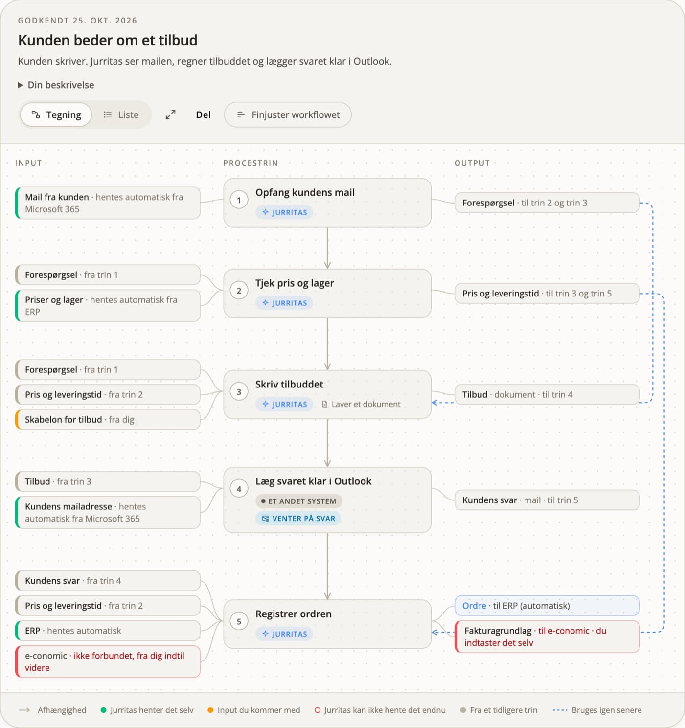 Jurritas' tegning af et workflow i fem trin, der starter, når en kunde beder om et tilbud på mail: mailen fanges i Microsoft 365, pris og lager tjekkes i ERP, tilbuddet skrives, svaret lægges klar i Outlook, og ordren registreres ud fra kundens svar